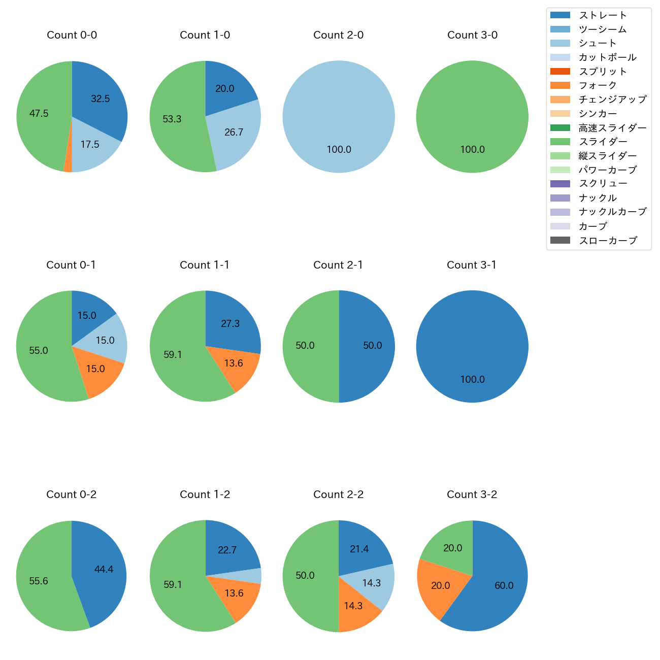 齋藤 綱記 カウント別 球種割合(2025年9月)