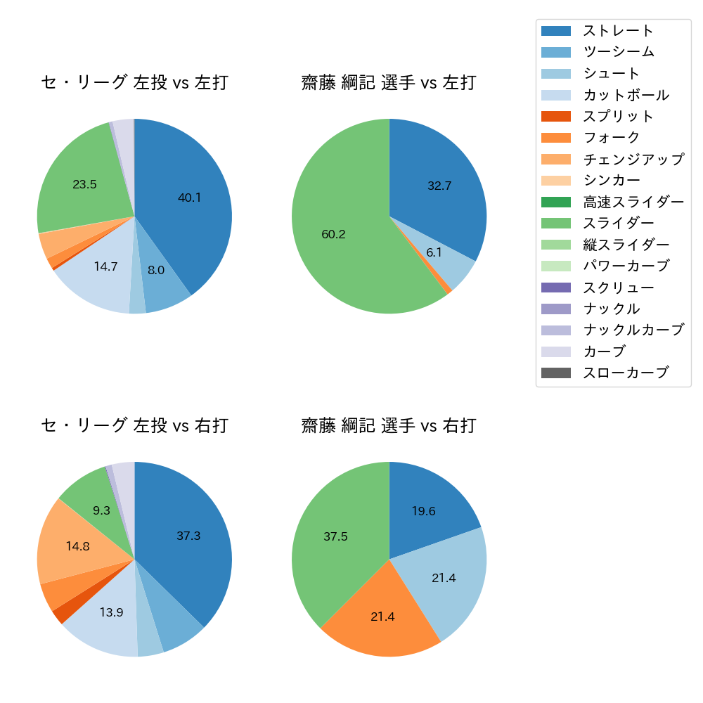 齋藤 綱記 球種割合(2025年9月)