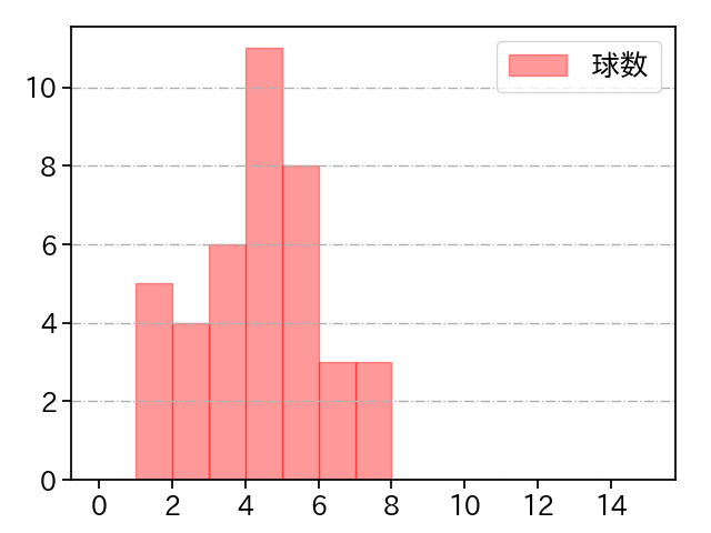 齋藤 綱記 打者に投じた球数分布(2025年9月)