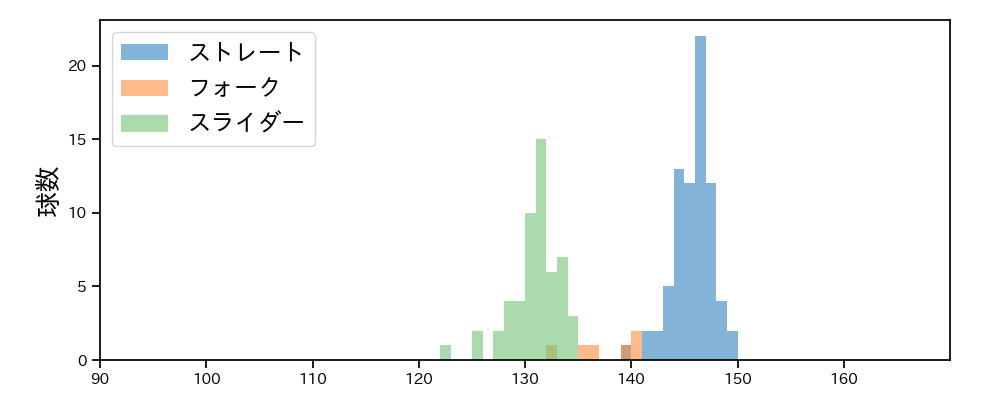 近藤 廉 球種&球速の分布1(2025年9月)