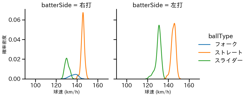 近藤 廉 球種&球速の分布2(2025年9月)