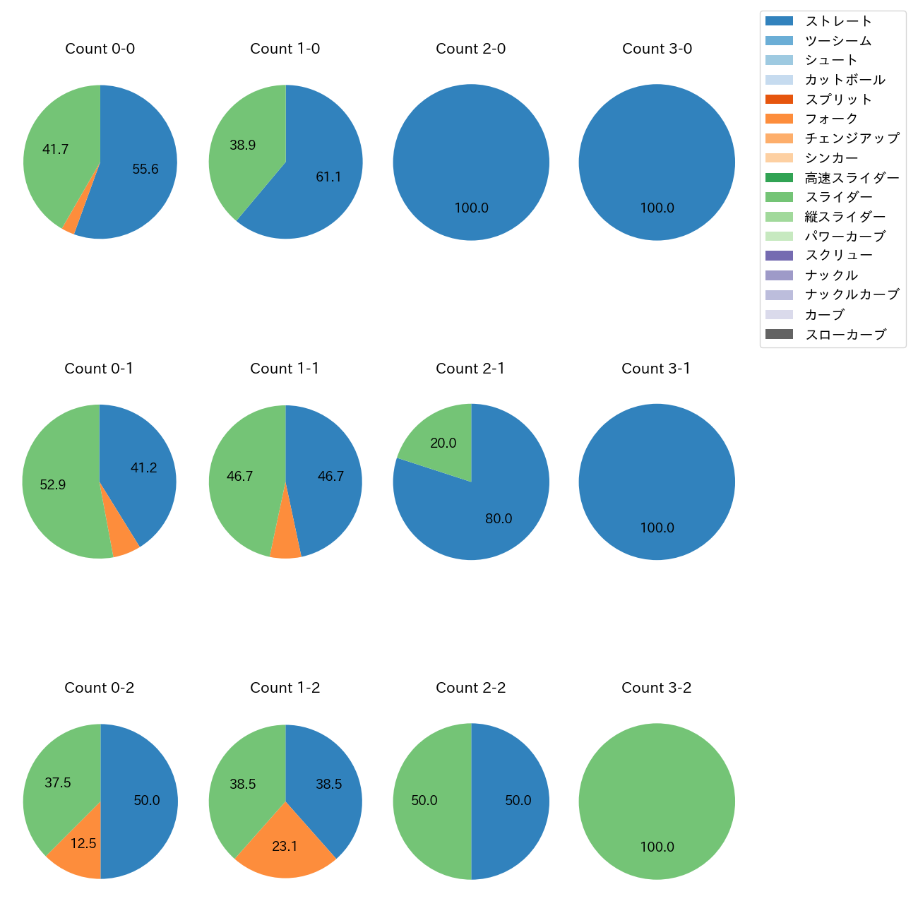 近藤 廉 カウント別 球種割合(2025年9月)