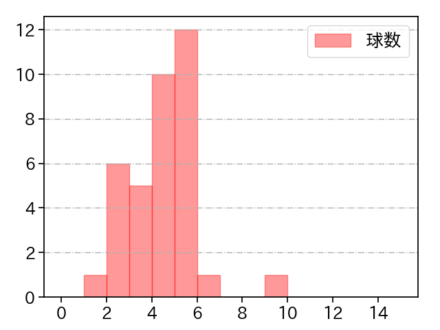 近藤 廉 打者に投じた球数分布(2025年9月)