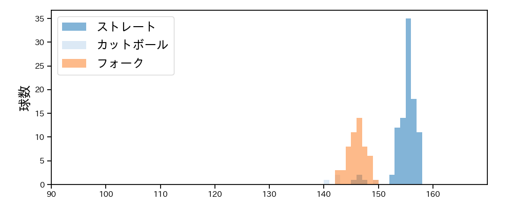 松山 晋也 球種&球速の分布1(2025年9月)