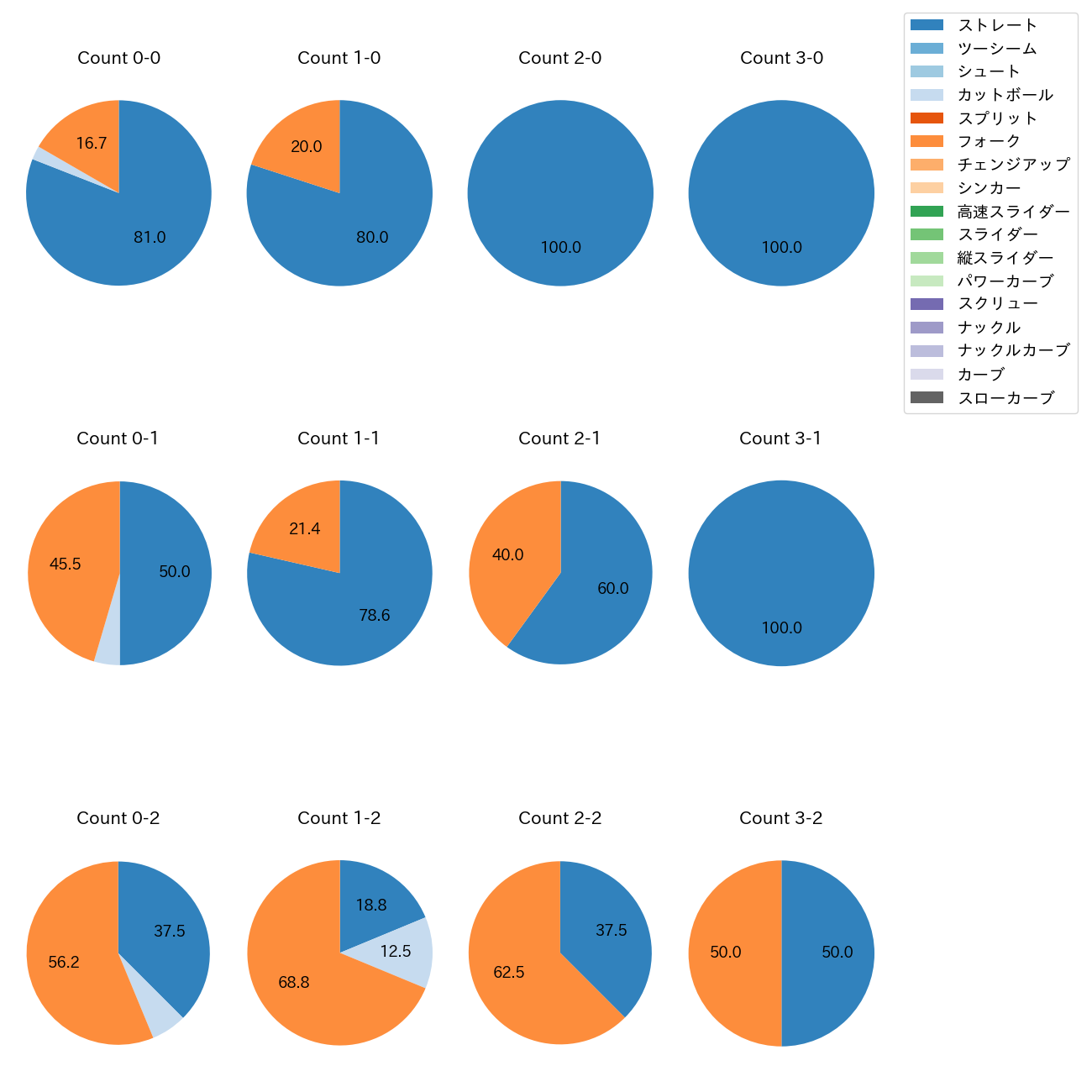 松山 晋也 カウント別 球種割合(2025年9月)