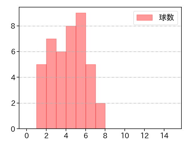 松山 晋也 打者に投じた球数分布(2025年9月)