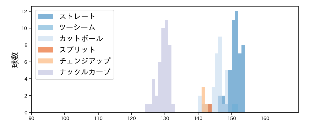 メヒア 球種&球速の分布1(2025年9月)