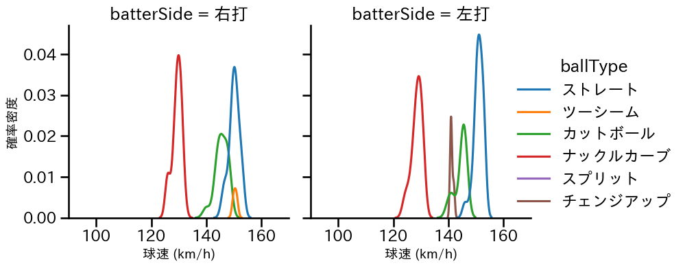 メヒア 球種&球速の分布2(2025年9月)