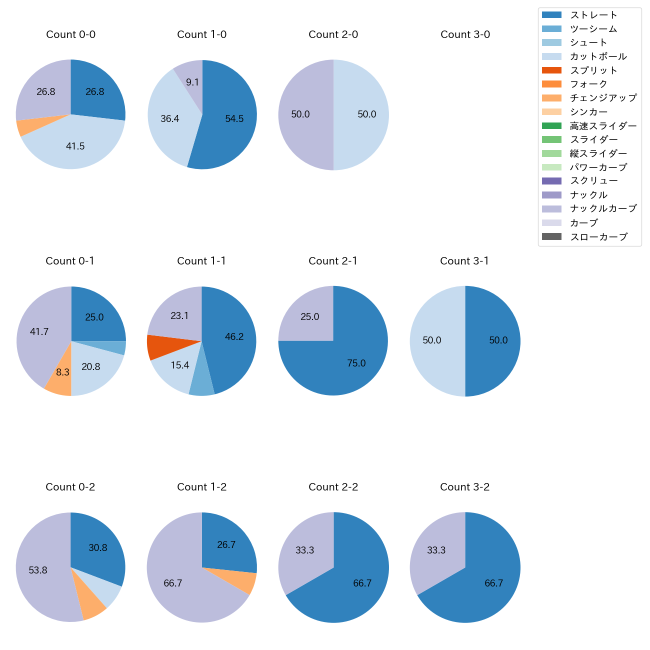 メヒア カウント別 球種割合(2025年9月)