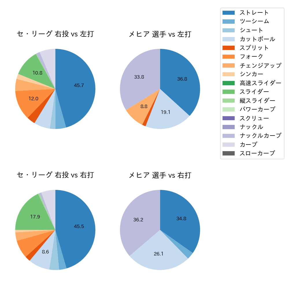メヒア 球種割合(2025年9月)