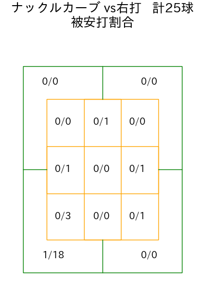 メヒア コース別被安打割合(2025年9月)