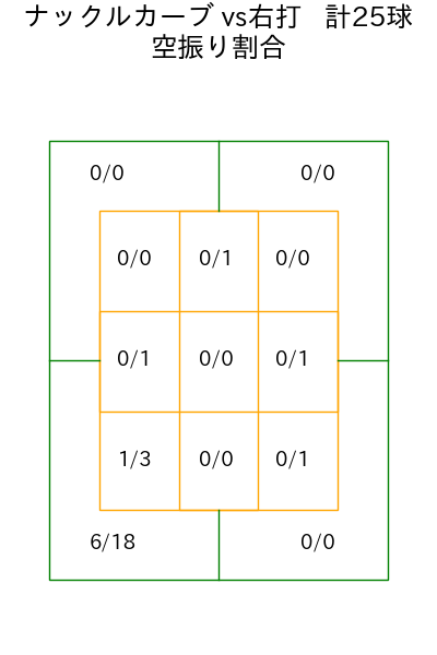 メヒア コース別空振り割合(2025年9月)