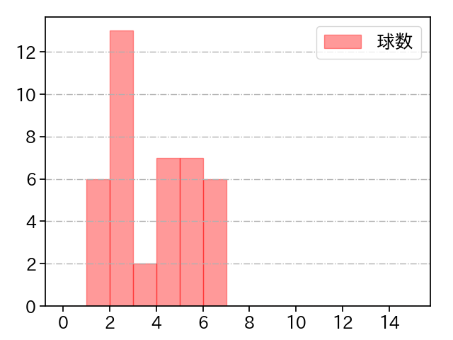 メヒア 打者に投じた球数分布(2025年9月)
