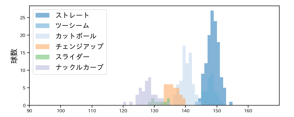 マラー 球種&球速の分布1(2025年9月)