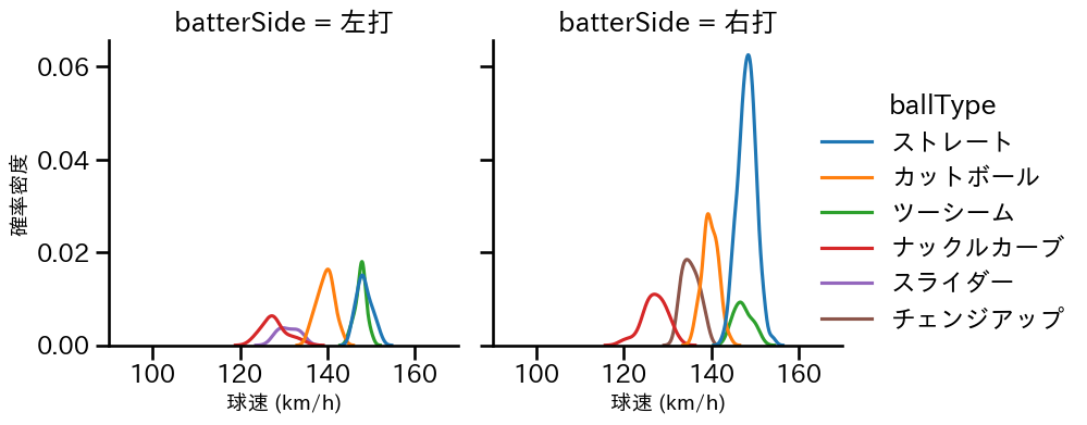 マラー 球種&球速の分布2(2025年9月)