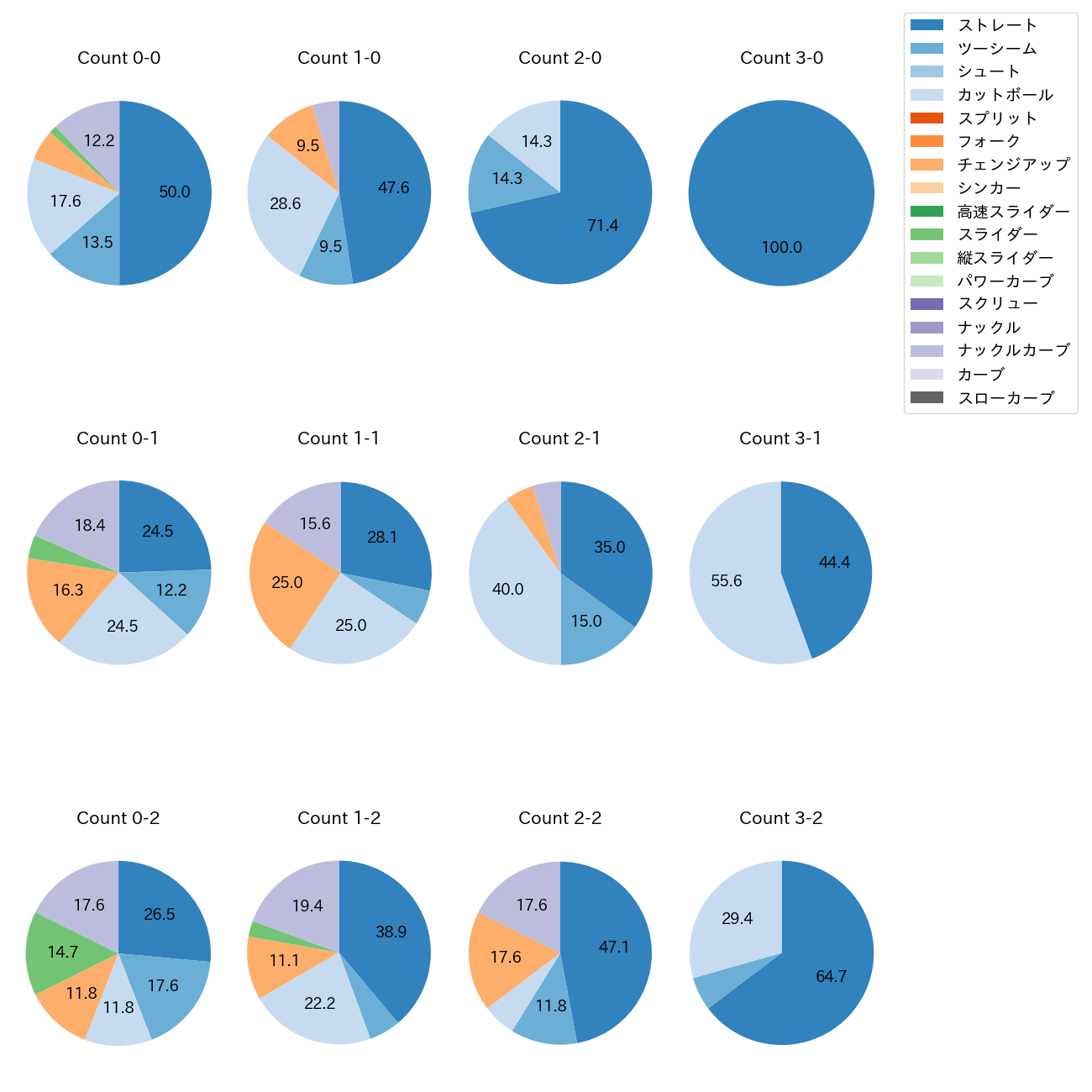 マラー カウント別 球種割合(2025年9月)