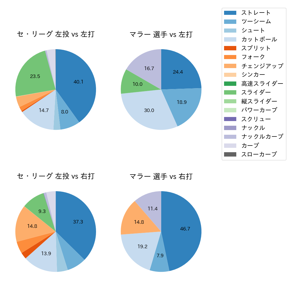 マラー 球種割合(2025年9月)