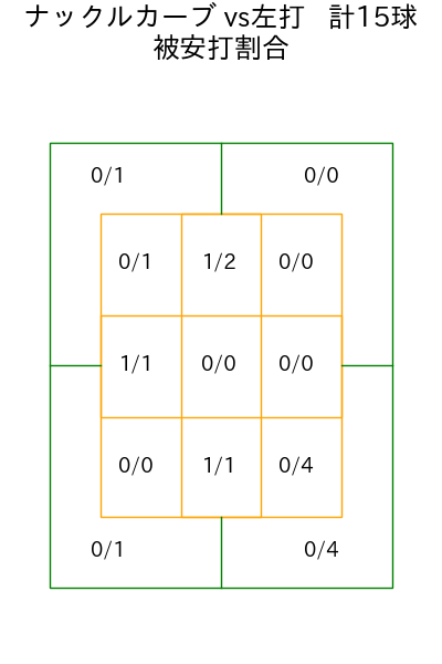 マラー コース別被安打割合(2025年9月)