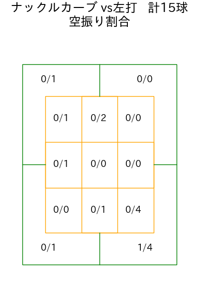 マラー コース別空振り割合(2025年9月)