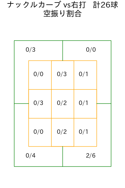 マラー コース別空振り割合(2025年9月)