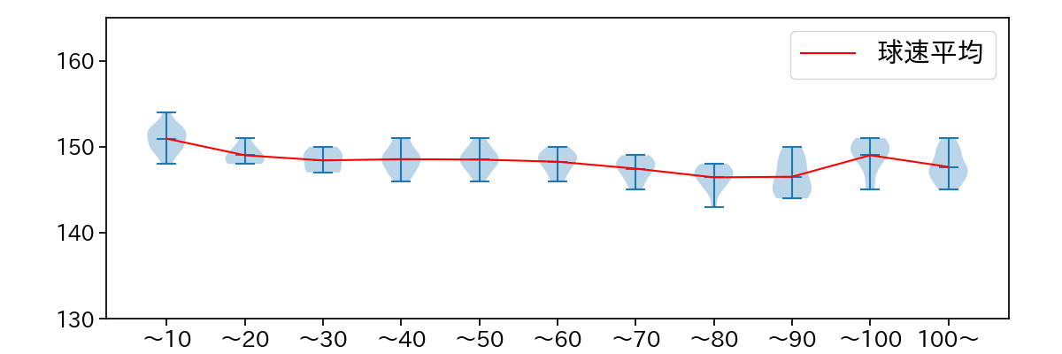 マラー 球数による球速(ストレート)の推移(2025年9月)