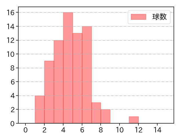 マラー 打者に投じた球数分布(2025年9月)
