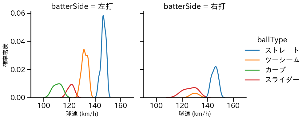 草加 勝 球種&球速の分布2(2025年10月)