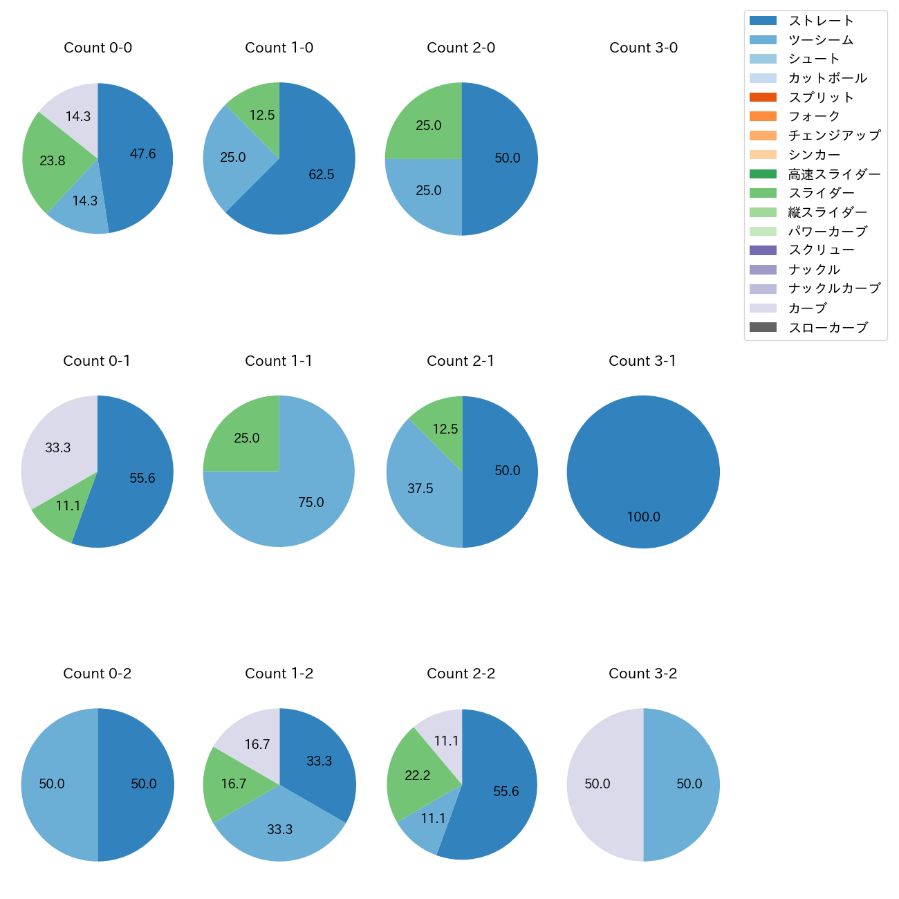 草加 勝 カウント別 球種割合(2025年10月)