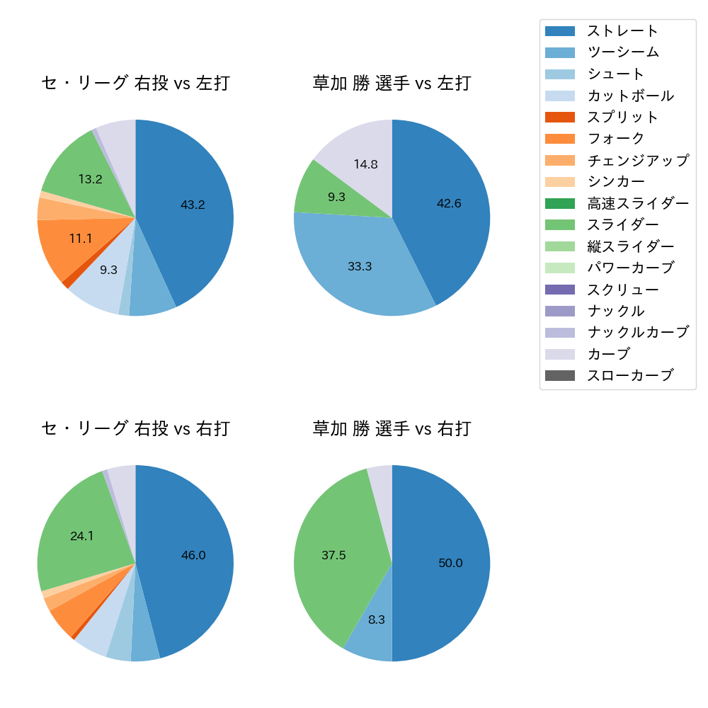 草加 勝 球種割合(2025年10月)