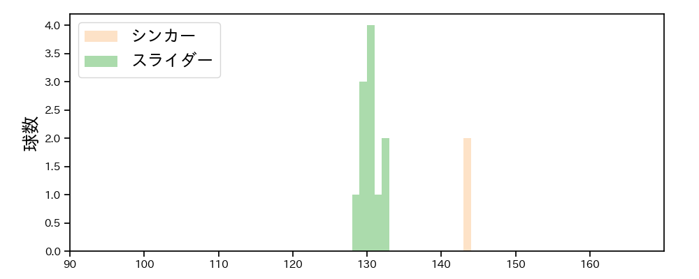 伊藤 茉央 球種&球速の分布1(2025年10月)