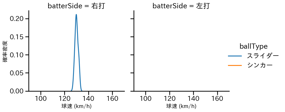 伊藤 茉央 球種&球速の分布2(2025年10月)