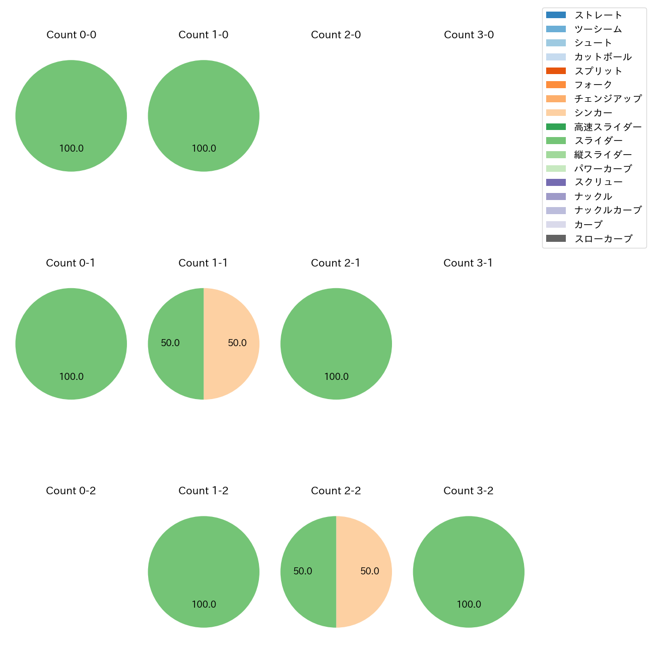 伊藤 茉央 カウント別 球種割合(2025年10月)
