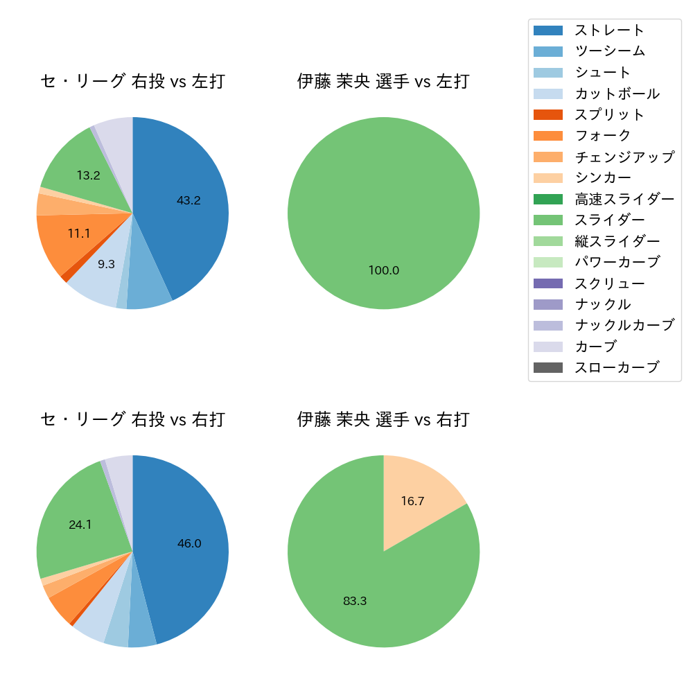 伊藤 茉央 球種割合(2025年10月)