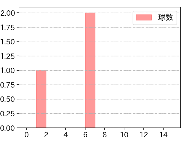 伊藤 茉央 打者に投じた球数分布(2025年10月)