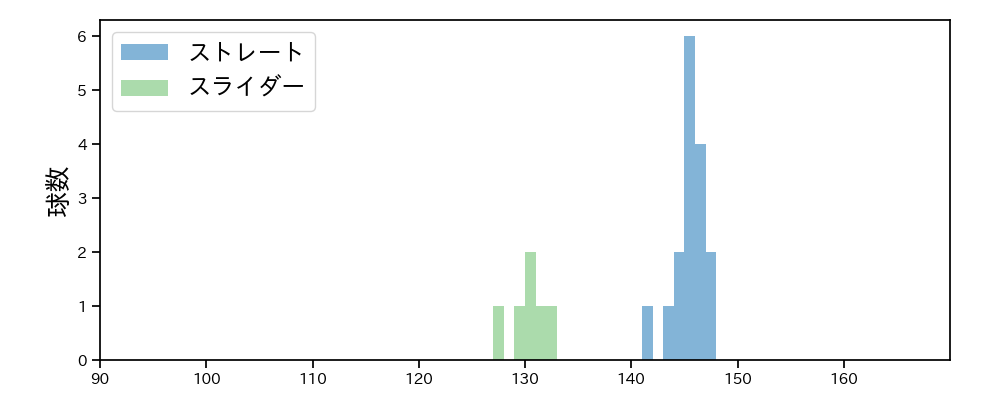 近藤 廉 球種&球速の分布1(2025年10月)