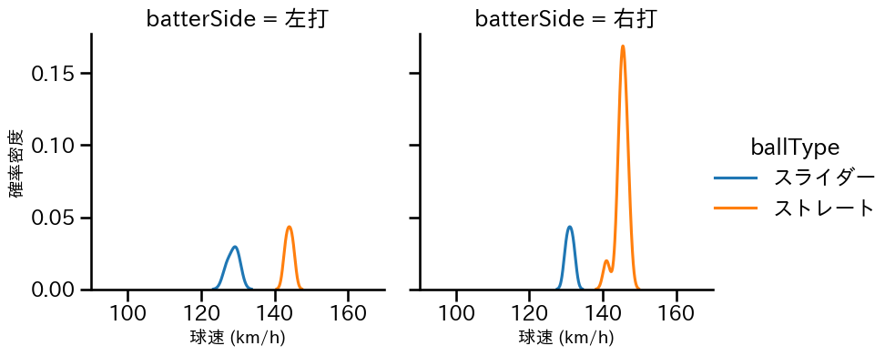 近藤 廉 球種&球速の分布2(2025年10月)