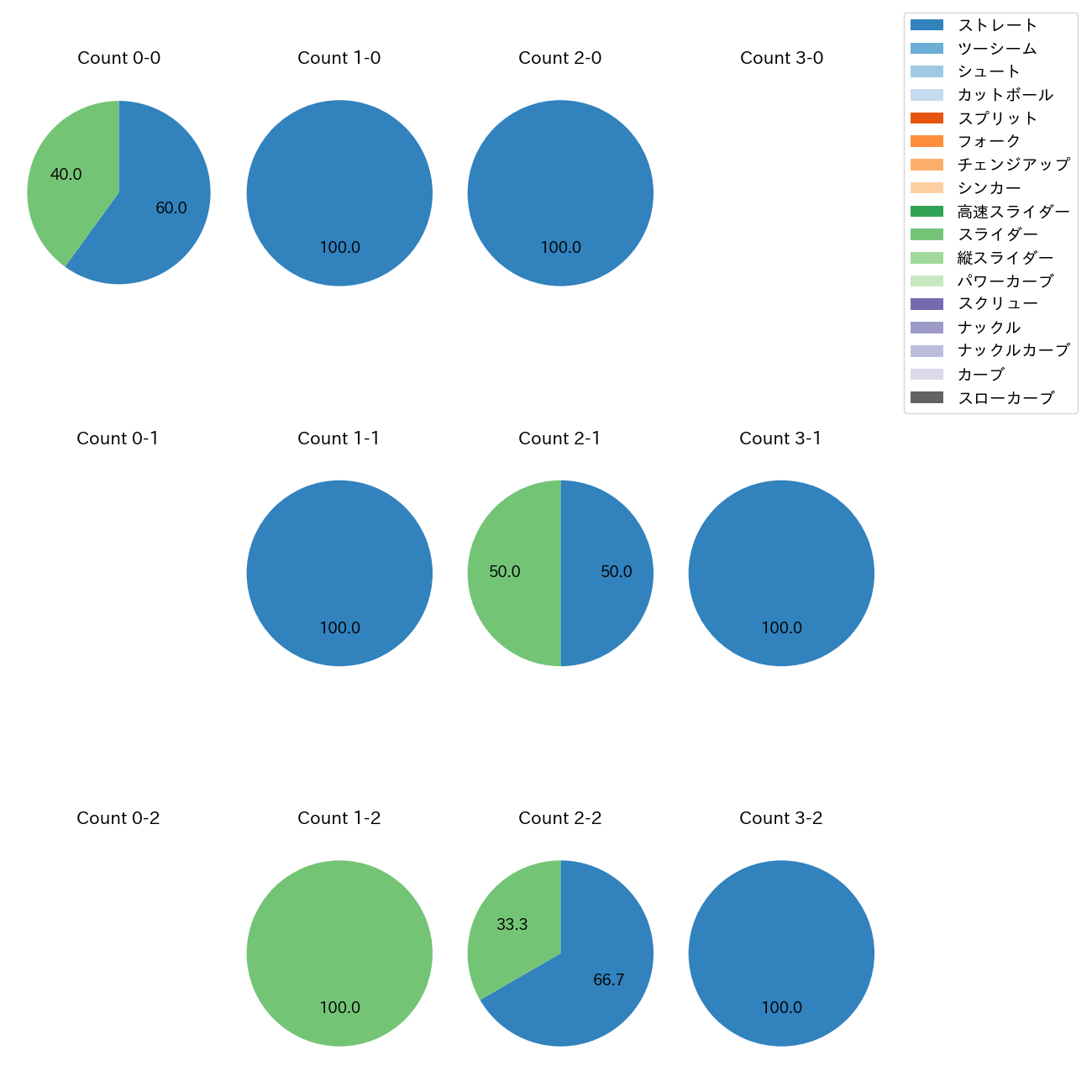 近藤 廉 カウント別 球種割合(2025年10月)