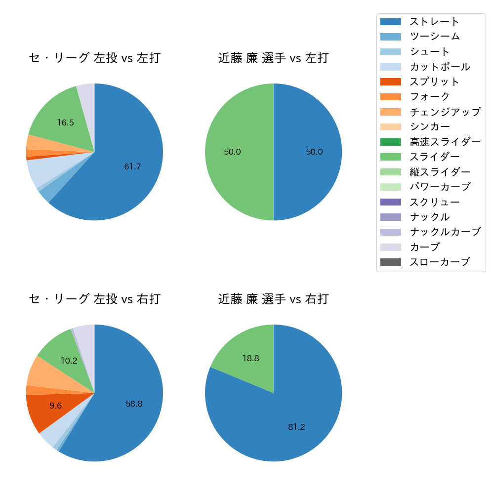 近藤 廉 球種割合(2025年10月)