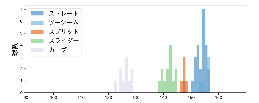 ウォルターズ 球種&球速の分布1(2025年10月)