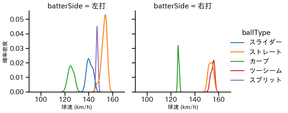 ウォルターズ 球種&球速の分布2(2025年10月)