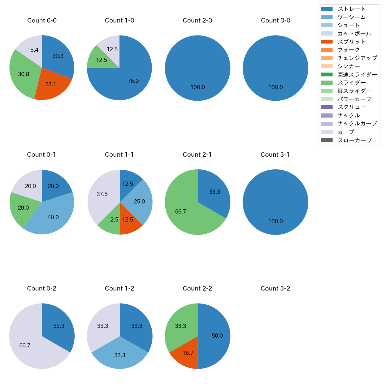 ウォルターズ カウント別 球種割合(2025年10月)