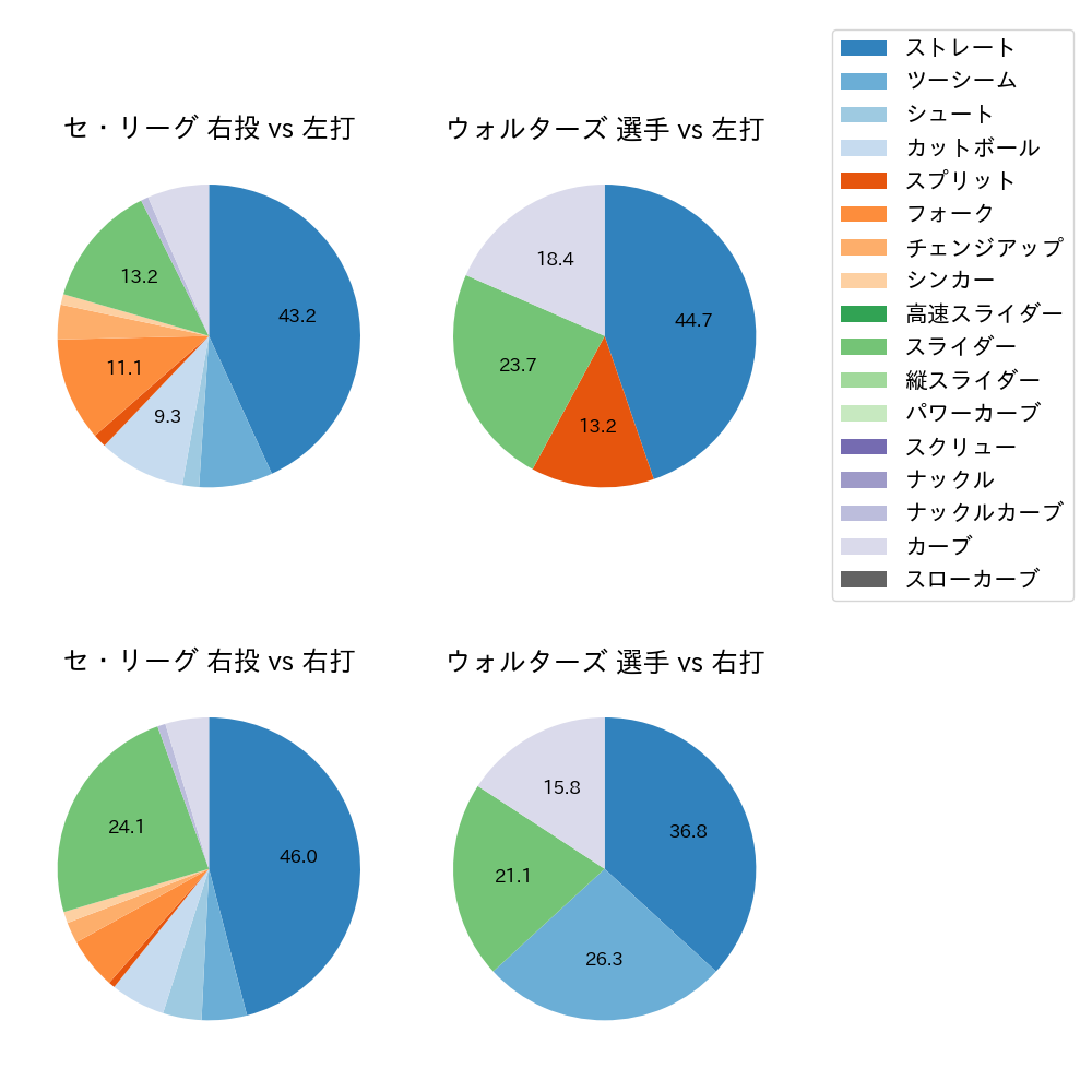 ウォルターズ 球種割合(2025年10月)