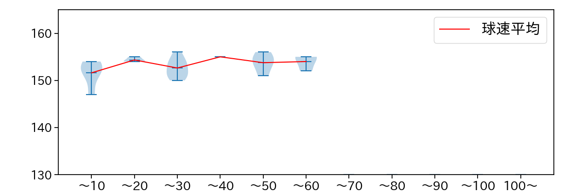ウォルターズ 球数による球速(ストレート)の推移(2025年10月)