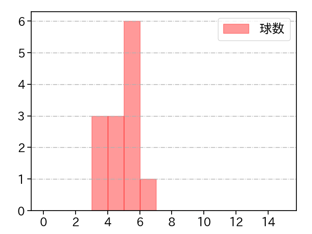 ウォルターズ 打者に投じた球数分布(2025年10月)