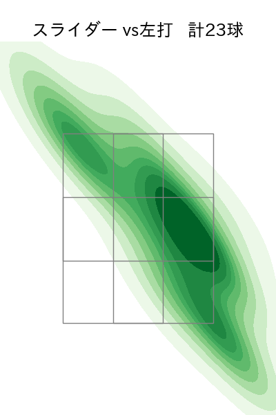 岡田 俊哉 配球ヒートマップ(2025年rs月)