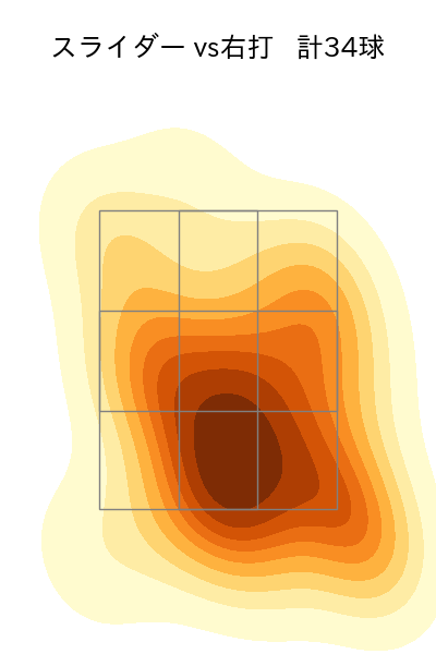 岡田 俊哉 配球ヒートマップ(2025年rs月)