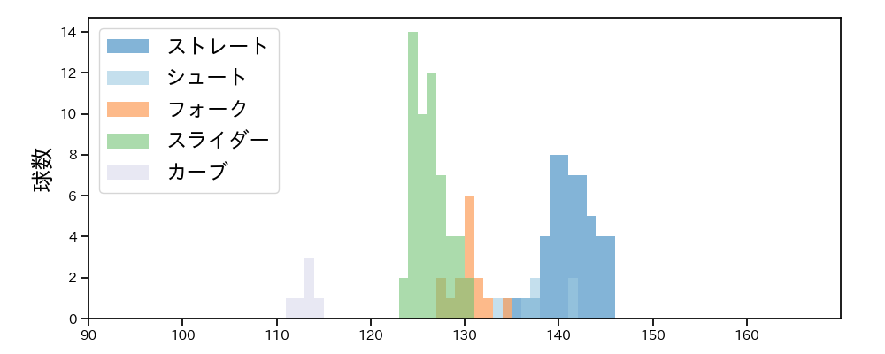 岡田 俊哉 球種&球速の分布1(2025年レギュラーシーズン全試合)