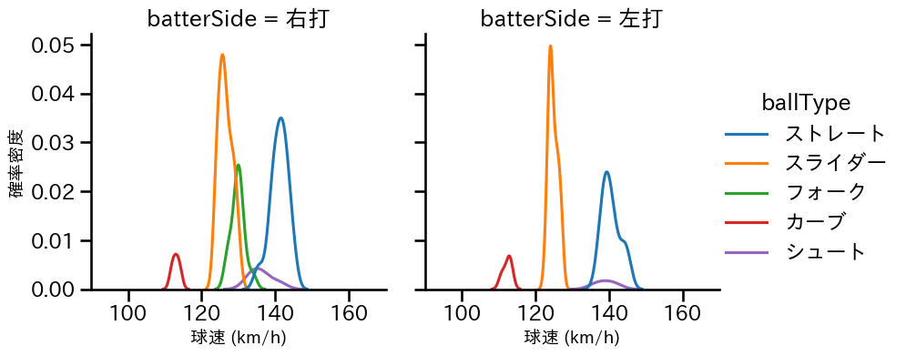 岡田 俊哉 球種&球速の分布2(2025年レギュラーシーズン全試合)