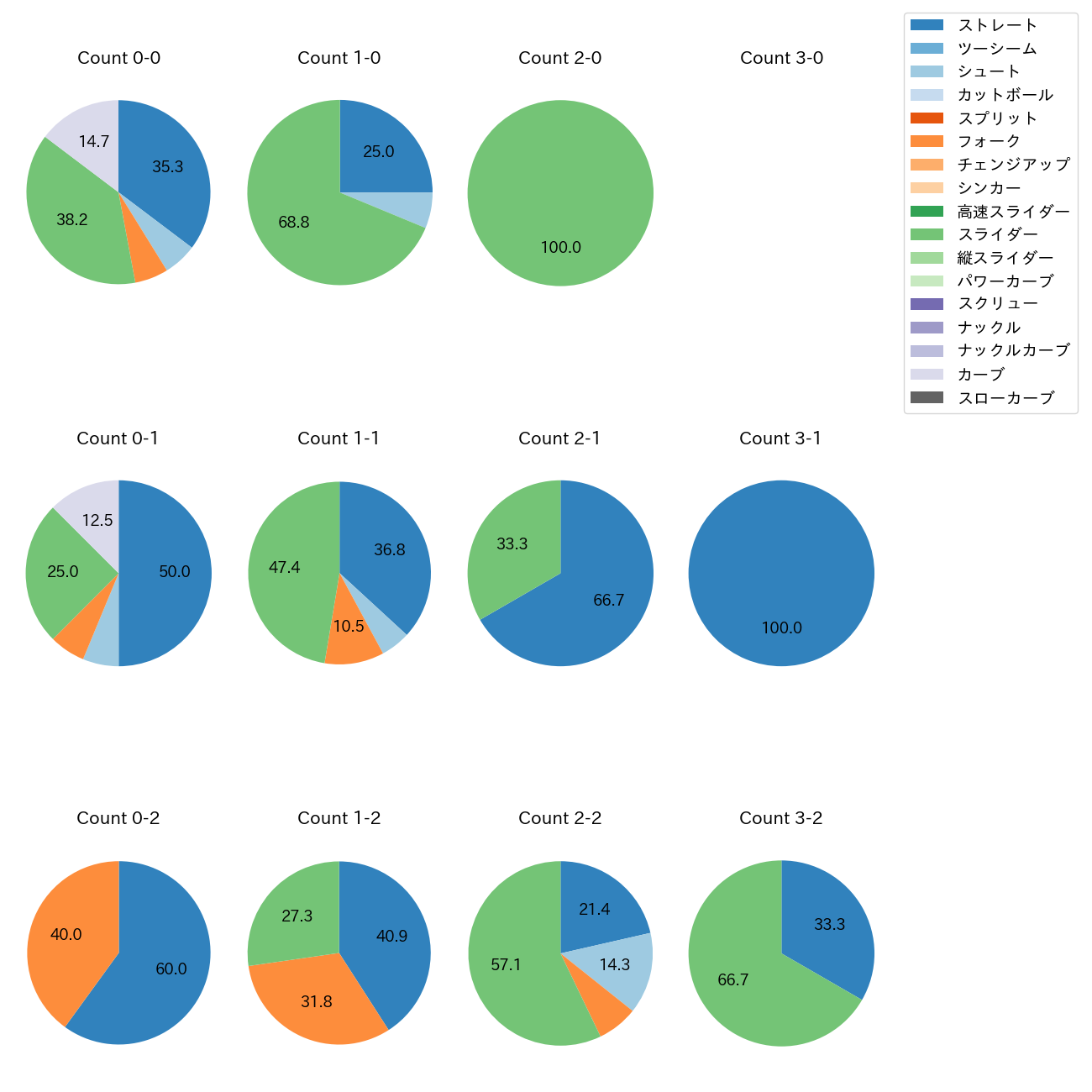 岡田 俊哉 カウント別 球種割合(2025年レギュラーシーズン全試合)