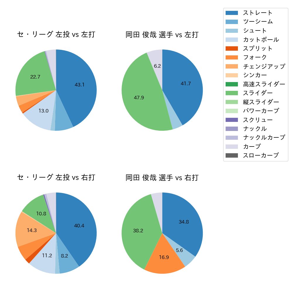 岡田 俊哉 球種割合(2025年レギュラーシーズン全試合)